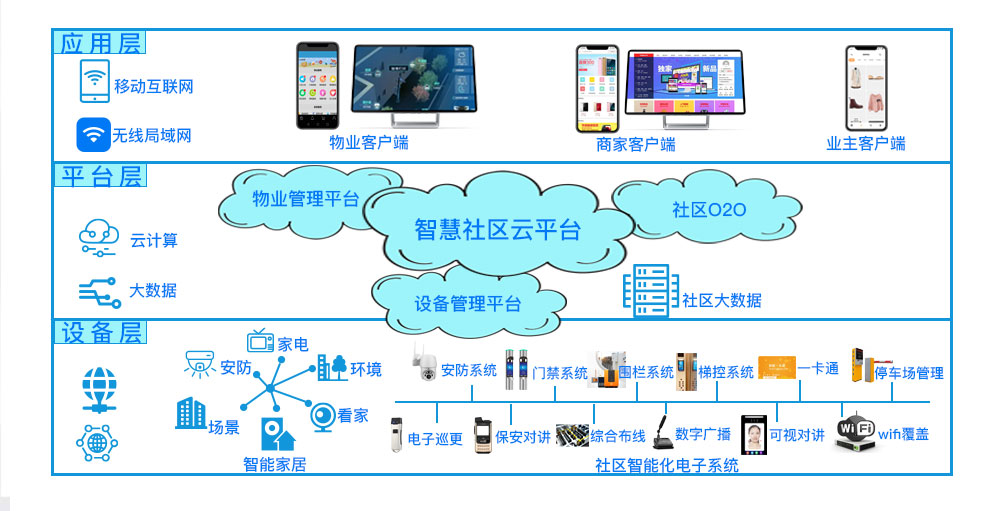 智慧社區(qū)綜合運維管理平臺技術架構